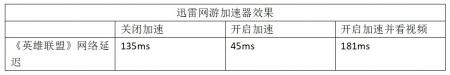 不怕猪队友就怕高延迟 各种网络优化方案谁最靠