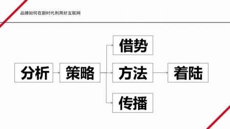 企业如何用好互联网整合营销？