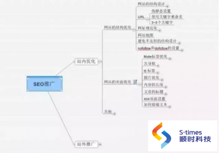 网站seo优化