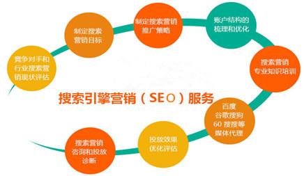 怎样去做好一个新营销型网站优化