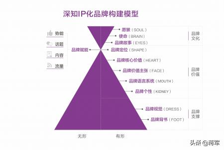 互联网营销：超级IP是品牌的解决方案。