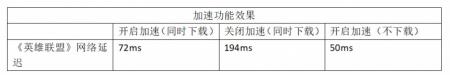 不怕猪队友就怕高延迟 各种网络优化方案谁最靠