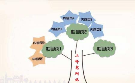 小蜂窝手机建站教程：手机网站建设技巧