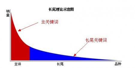 长尾关键词布局