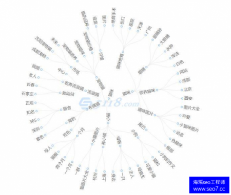 关键词分析是否到位 直接影响网站seo排名优化效果