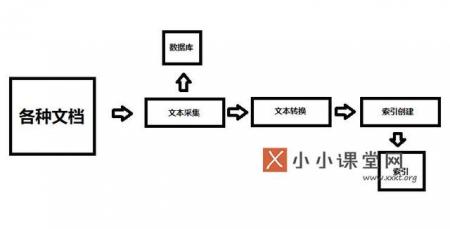 搜索引擎的基本架构-小小课堂SEO培训教程